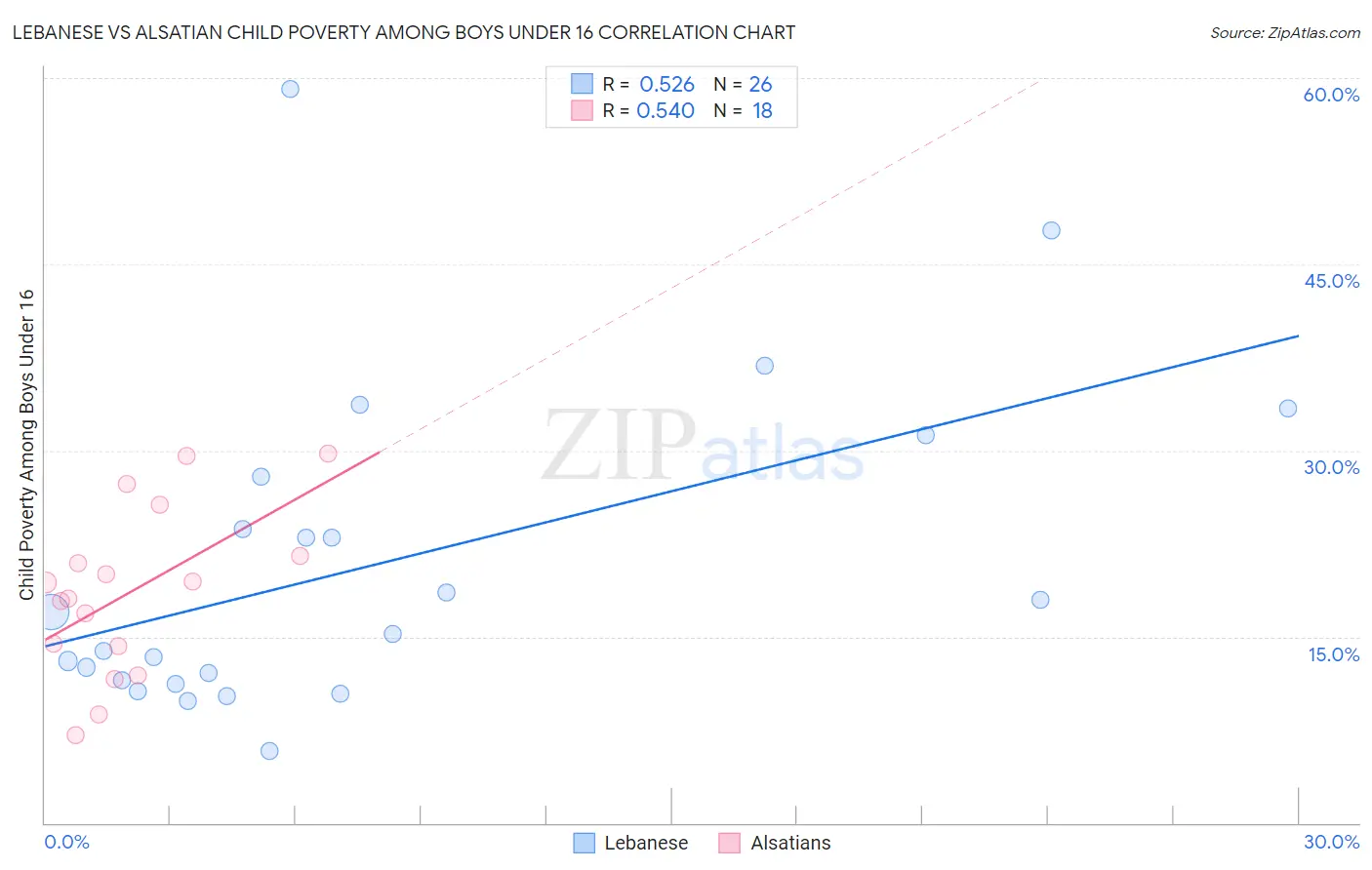 Lebanese vs Alsatian Child Poverty Among Boys Under 16