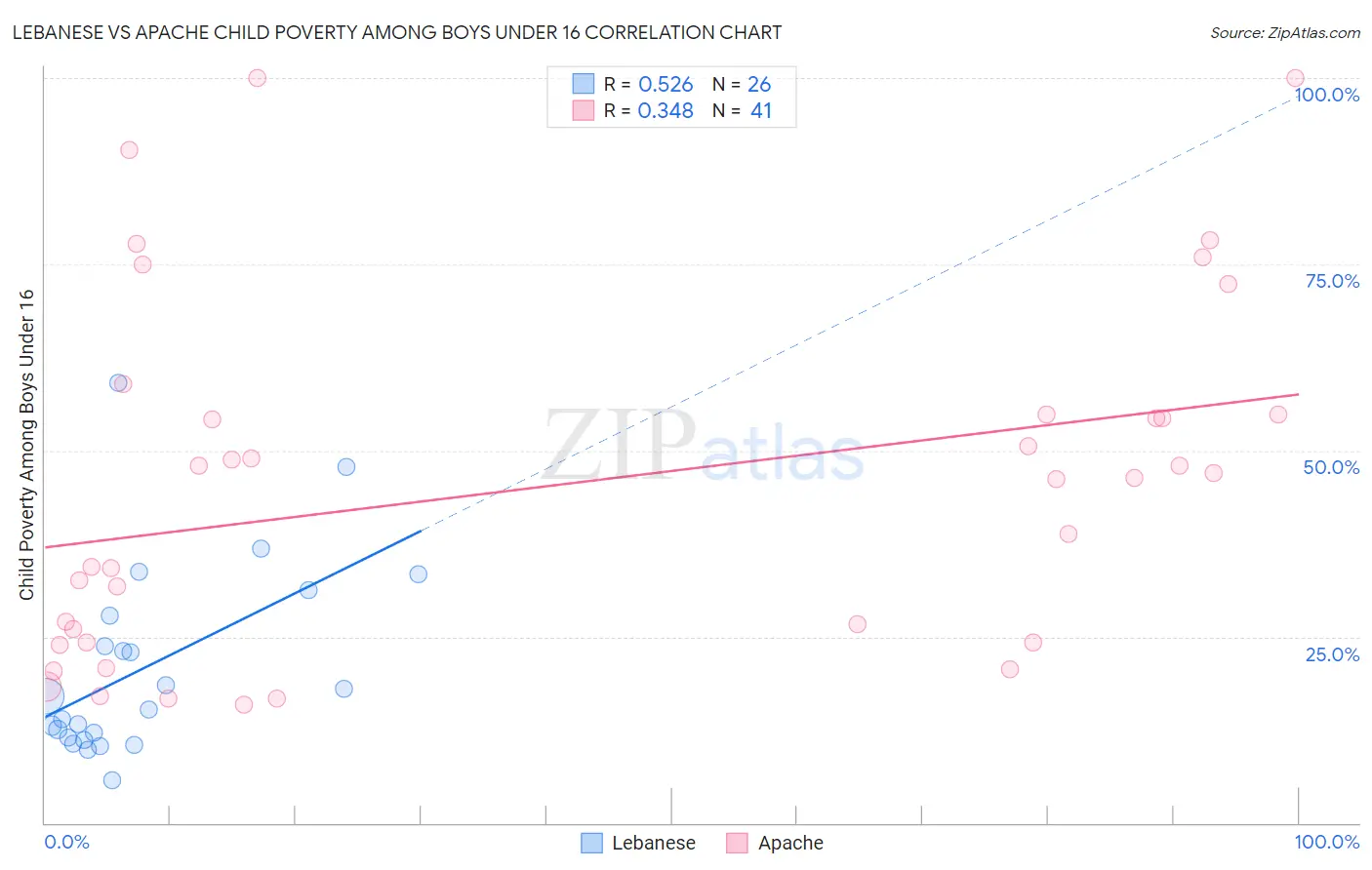 Lebanese vs Apache Child Poverty Among Boys Under 16