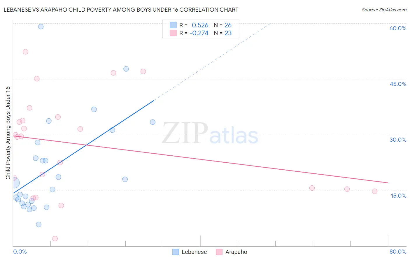 Lebanese vs Arapaho Child Poverty Among Boys Under 16