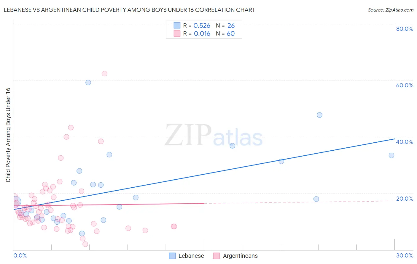 Lebanese vs Argentinean Child Poverty Among Boys Under 16
