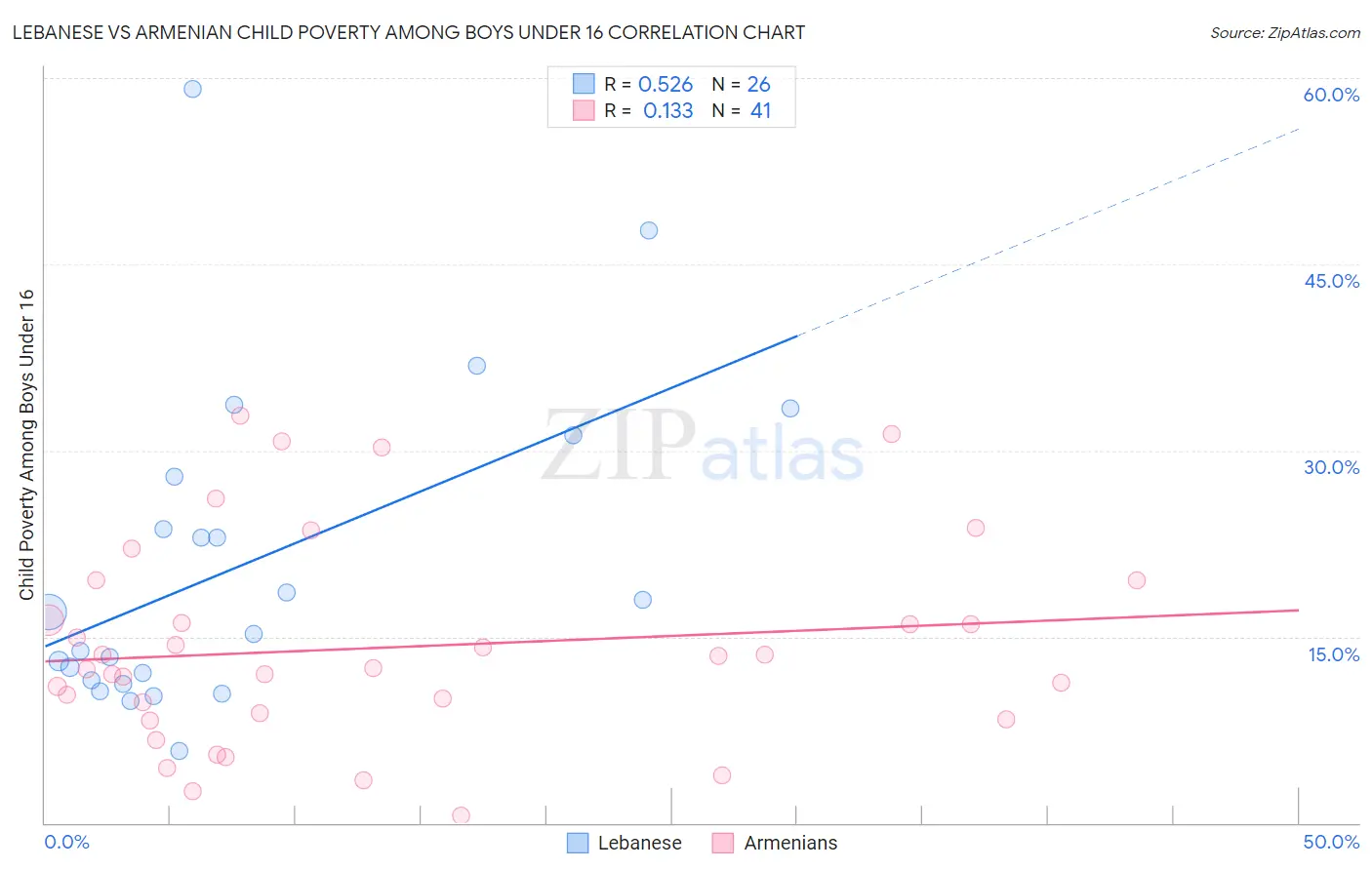 Lebanese vs Armenian Child Poverty Among Boys Under 16