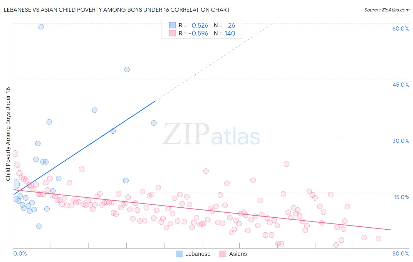 Lebanese vs Asian Child Poverty Among Boys Under 16