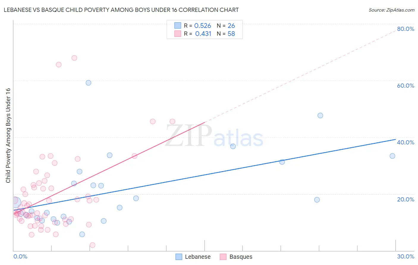 Lebanese vs Basque Child Poverty Among Boys Under 16