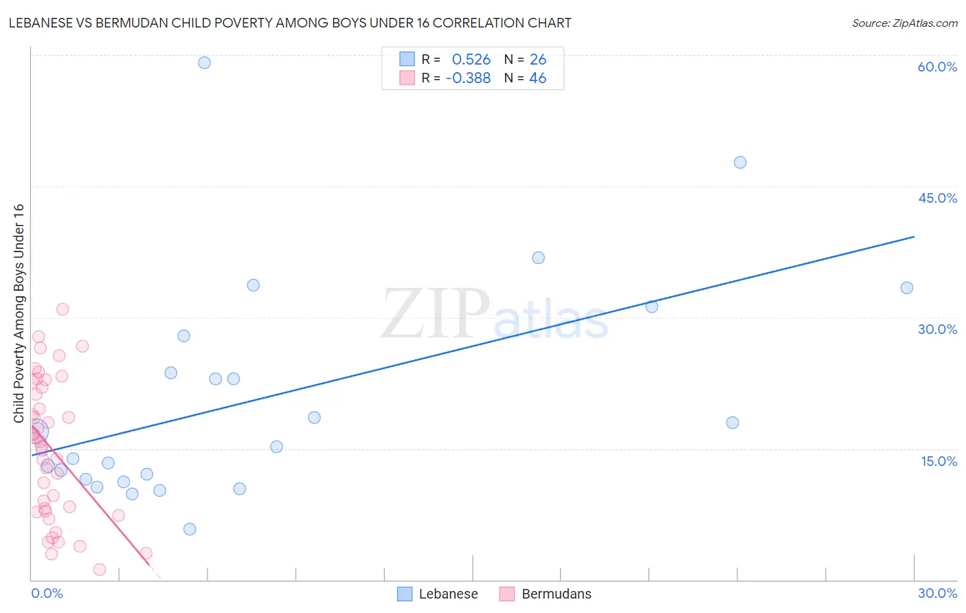 Lebanese vs Bermudan Child Poverty Among Boys Under 16