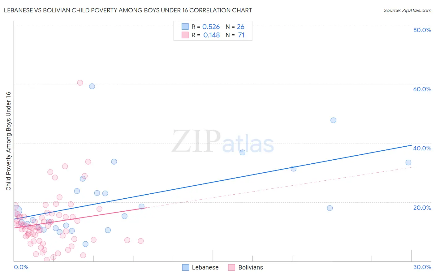 Lebanese vs Bolivian Child Poverty Among Boys Under 16