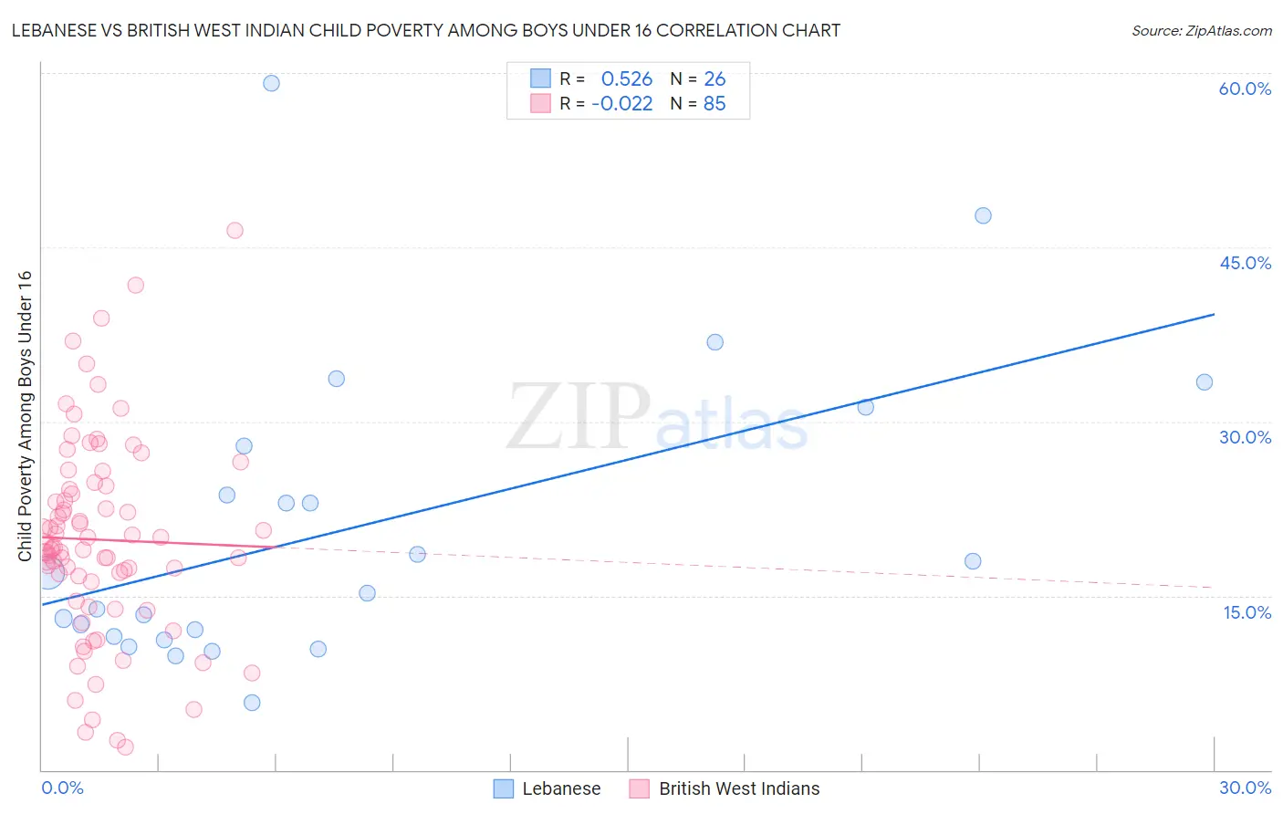 Lebanese vs British West Indian Child Poverty Among Boys Under 16