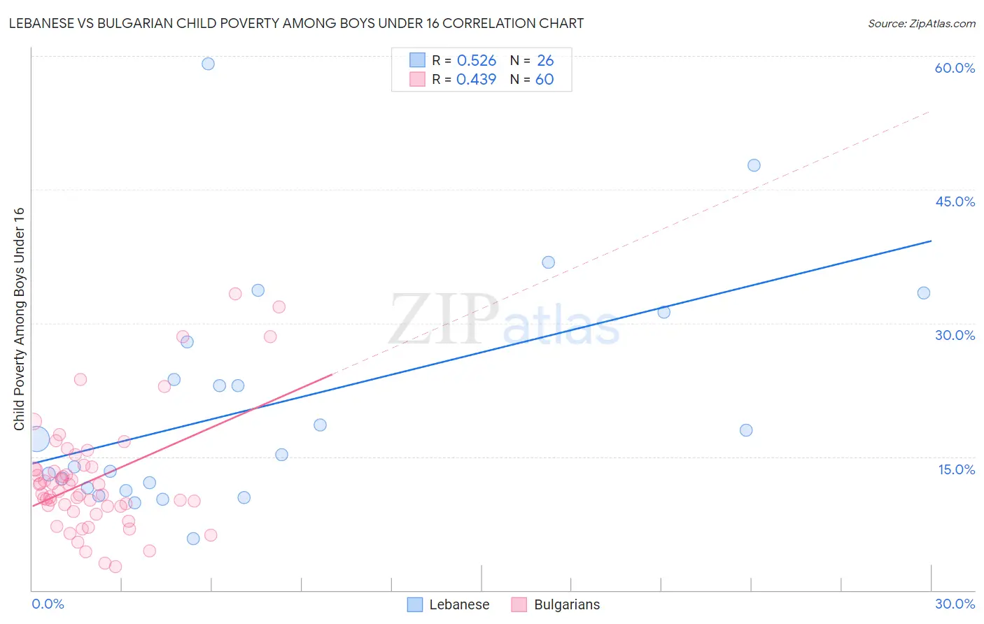 Lebanese vs Bulgarian Child Poverty Among Boys Under 16