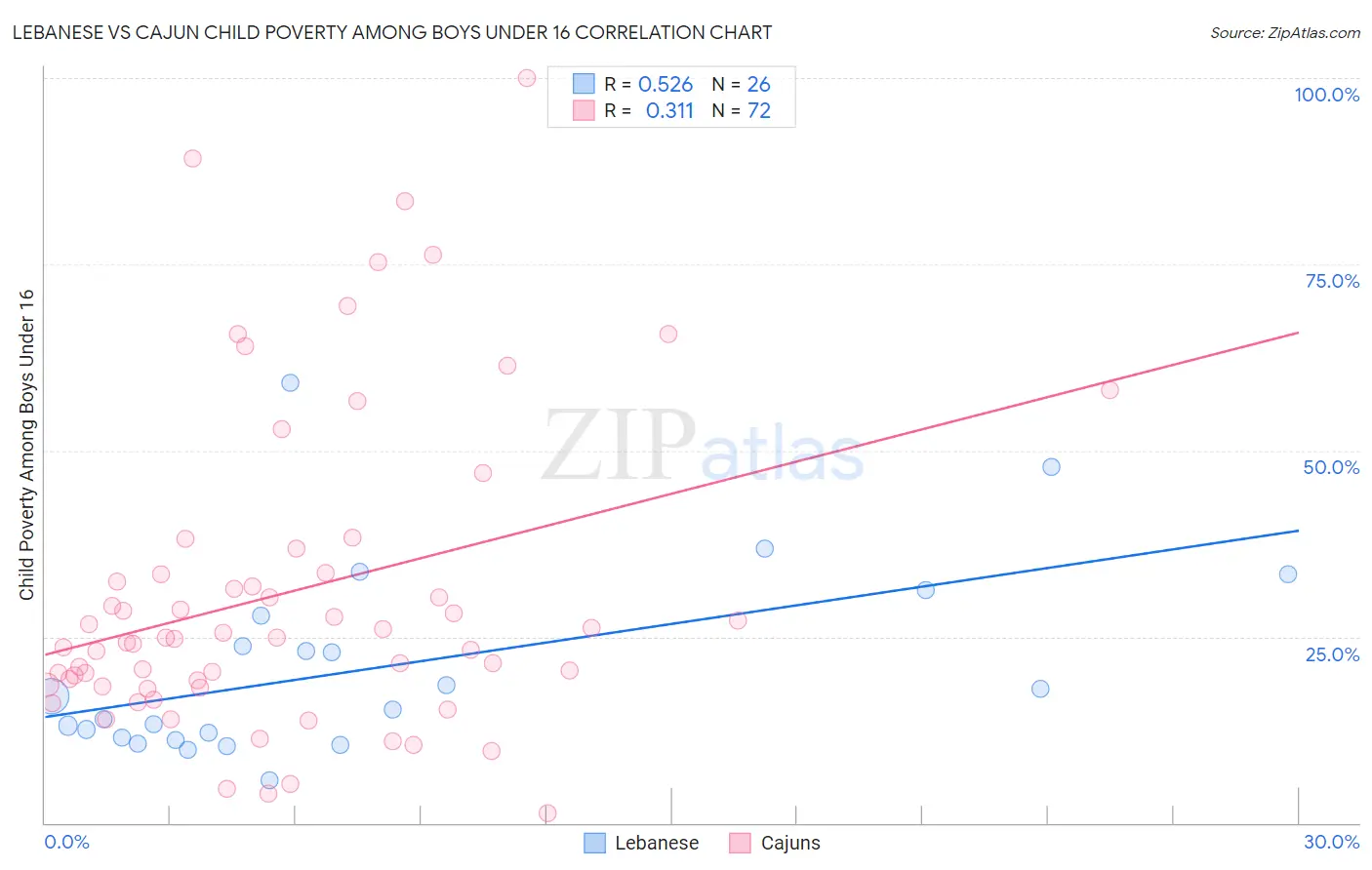 Lebanese vs Cajun Child Poverty Among Boys Under 16