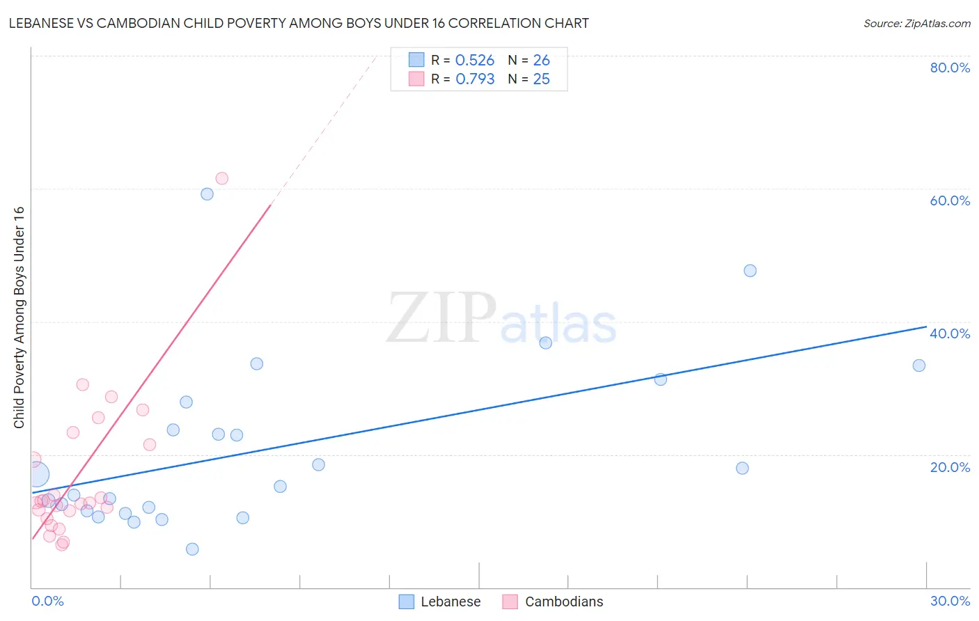 Lebanese vs Cambodian Child Poverty Among Boys Under 16