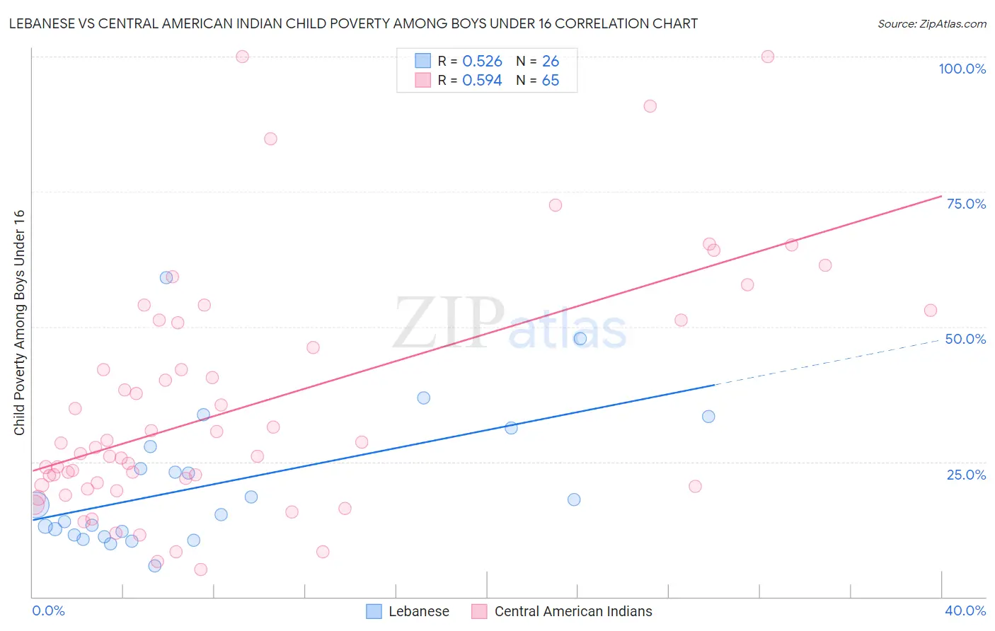 Lebanese vs Central American Indian Child Poverty Among Boys Under 16