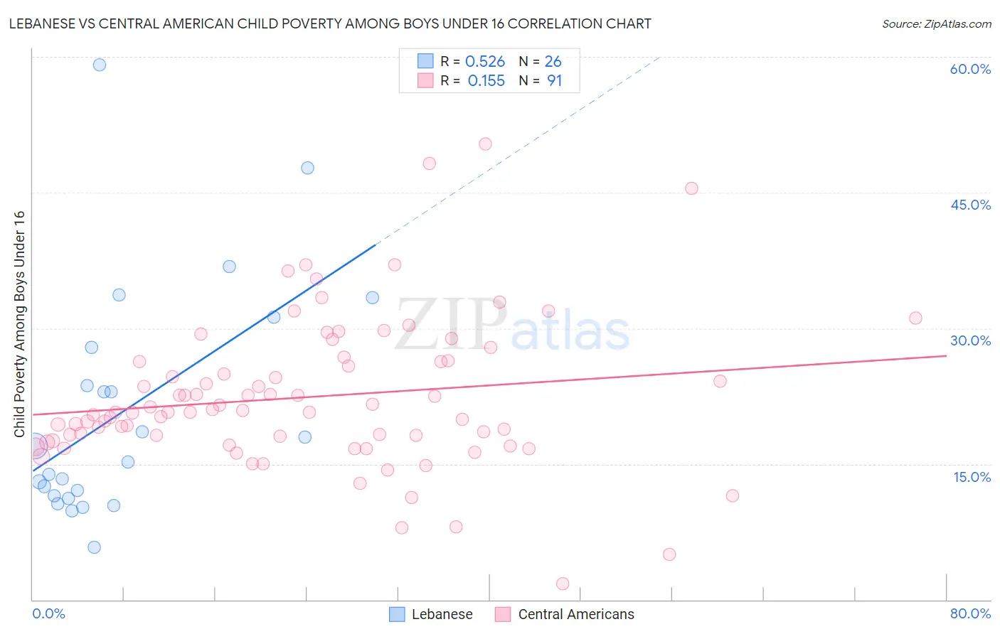 Lebanese vs Central American Child Poverty Among Boys Under 16