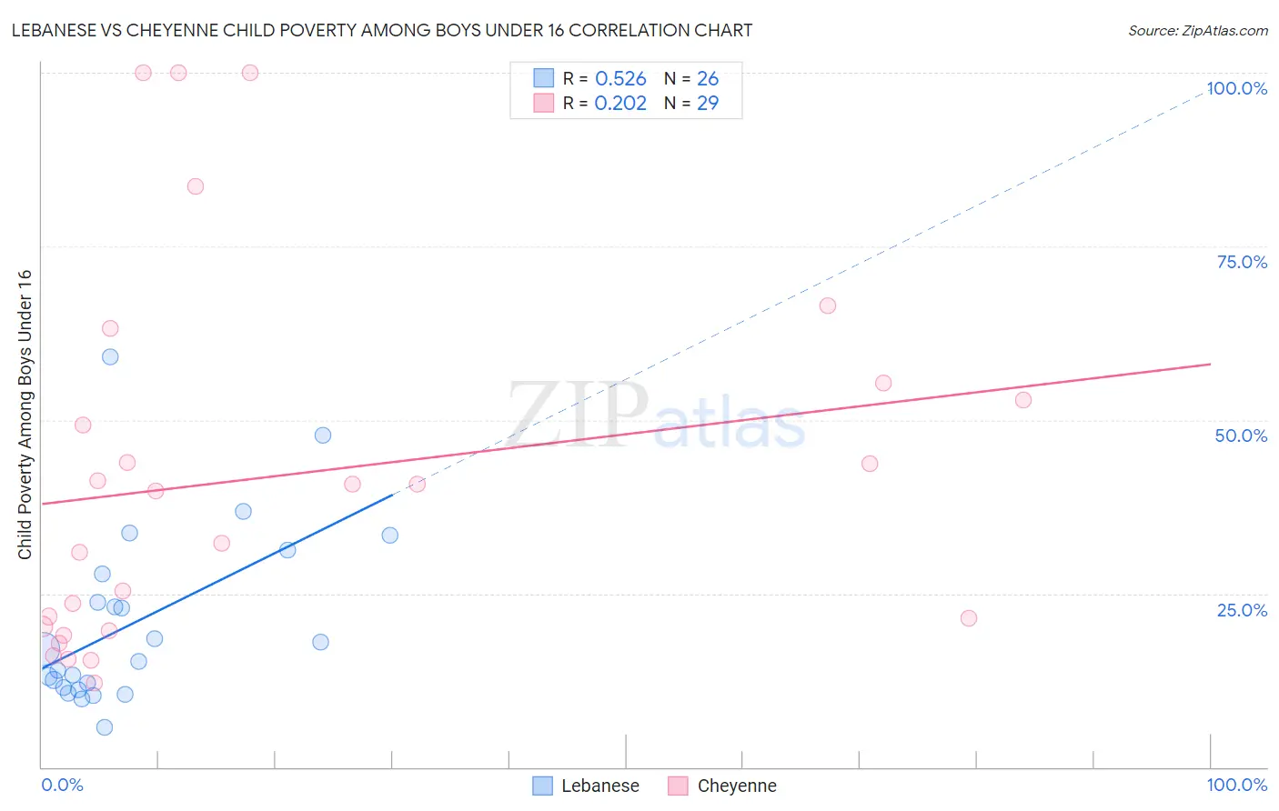 Lebanese vs Cheyenne Child Poverty Among Boys Under 16