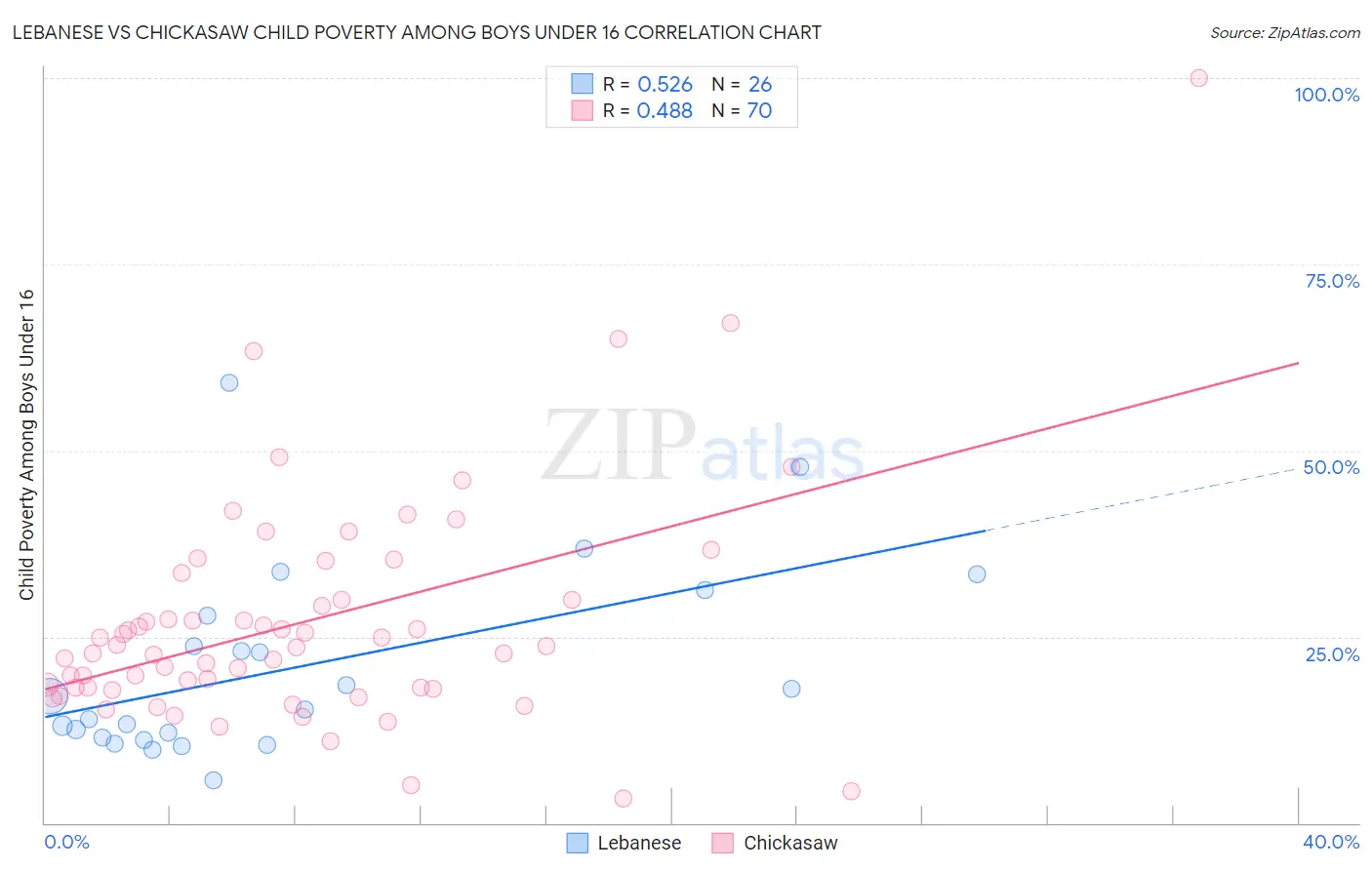 Lebanese vs Chickasaw Child Poverty Among Boys Under 16
