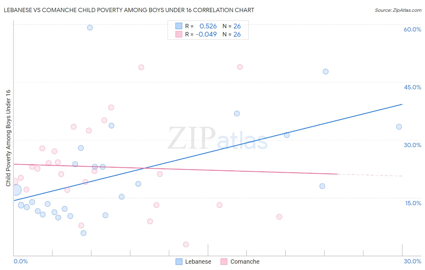 Lebanese vs Comanche Child Poverty Among Boys Under 16