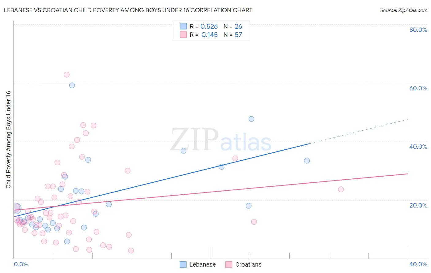 Lebanese vs Croatian Child Poverty Among Boys Under 16