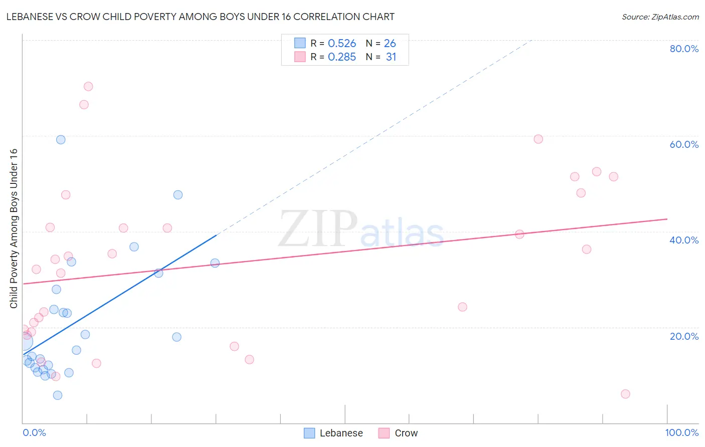 Lebanese vs Crow Child Poverty Among Boys Under 16