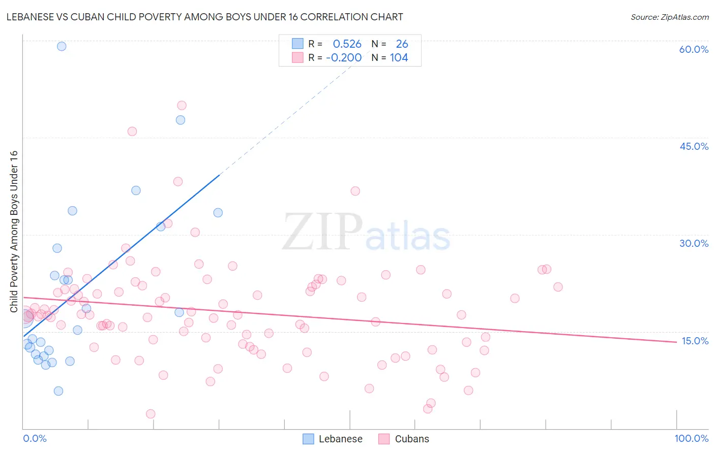 Lebanese vs Cuban Child Poverty Among Boys Under 16