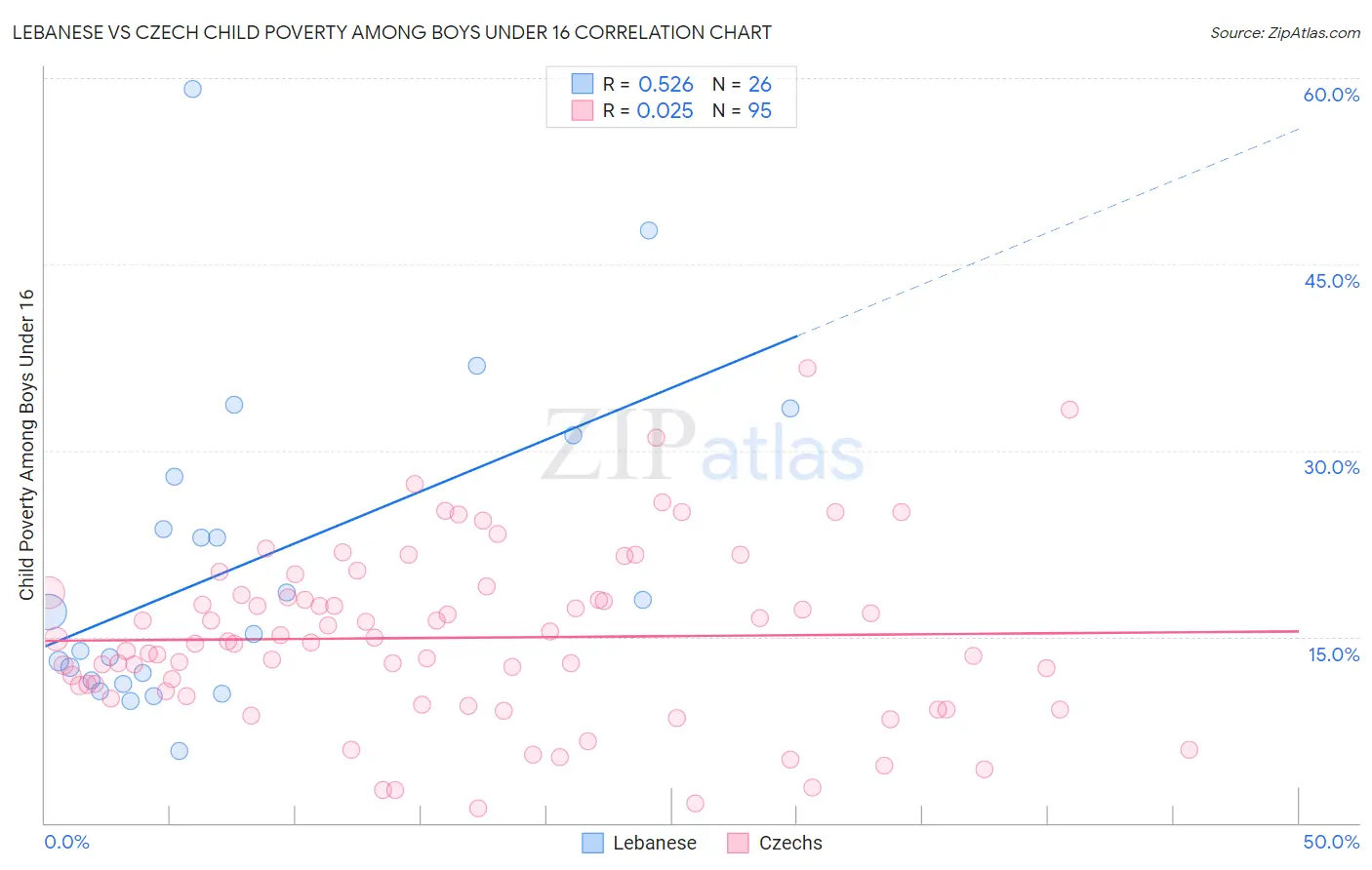 Lebanese vs Czech Child Poverty Among Boys Under 16