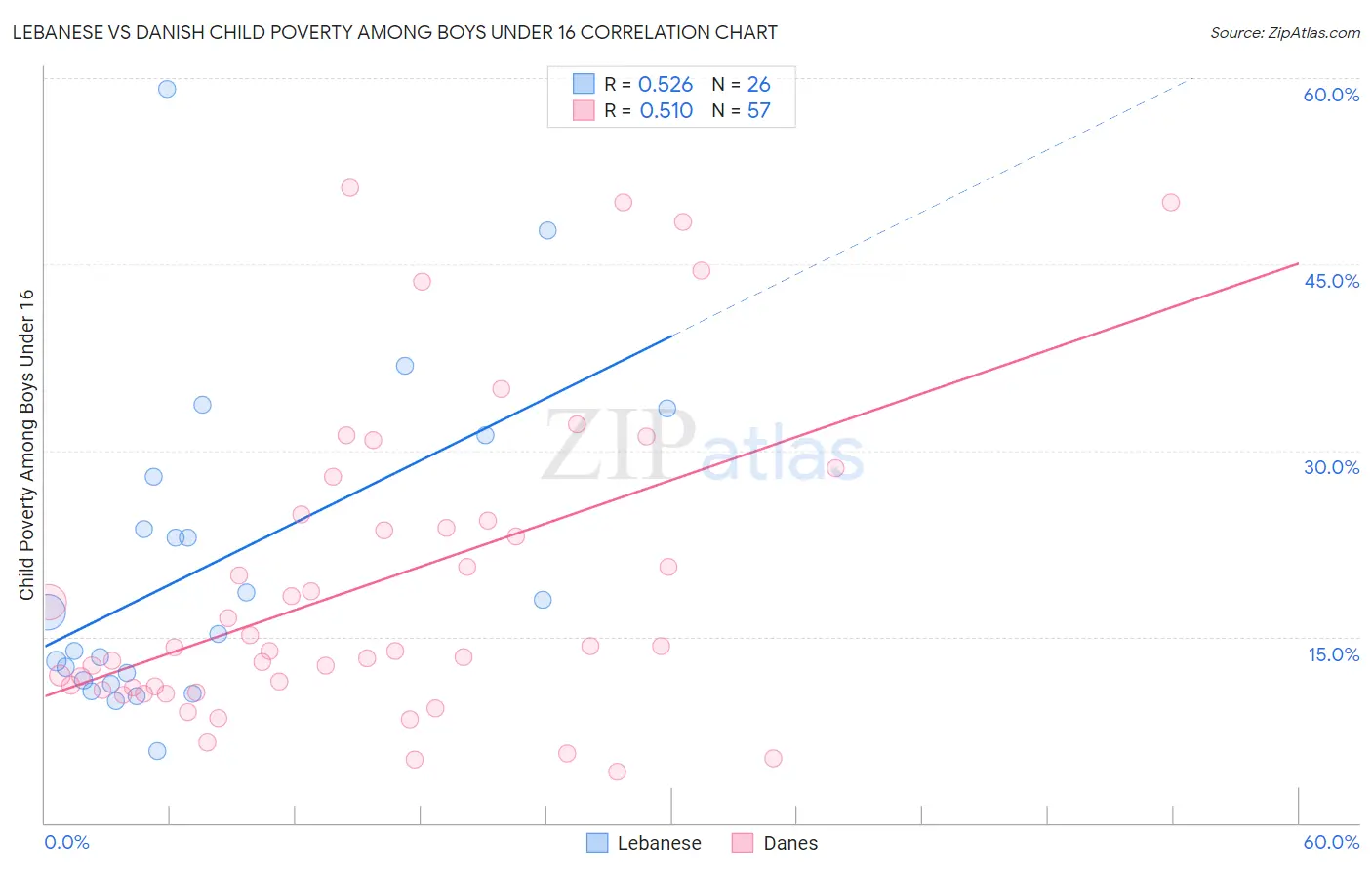 Lebanese vs Danish Child Poverty Among Boys Under 16