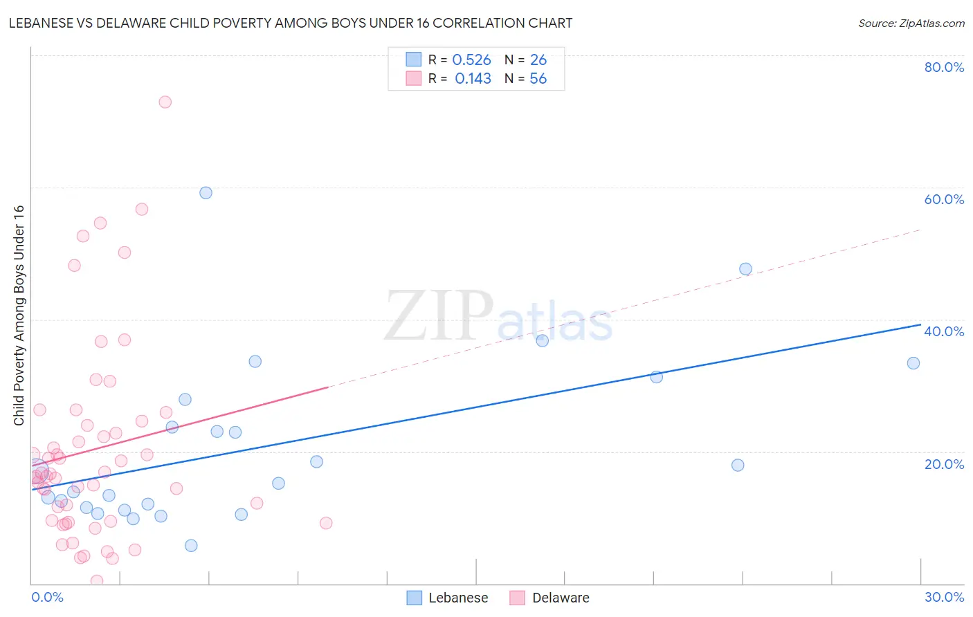 Lebanese vs Delaware Child Poverty Among Boys Under 16