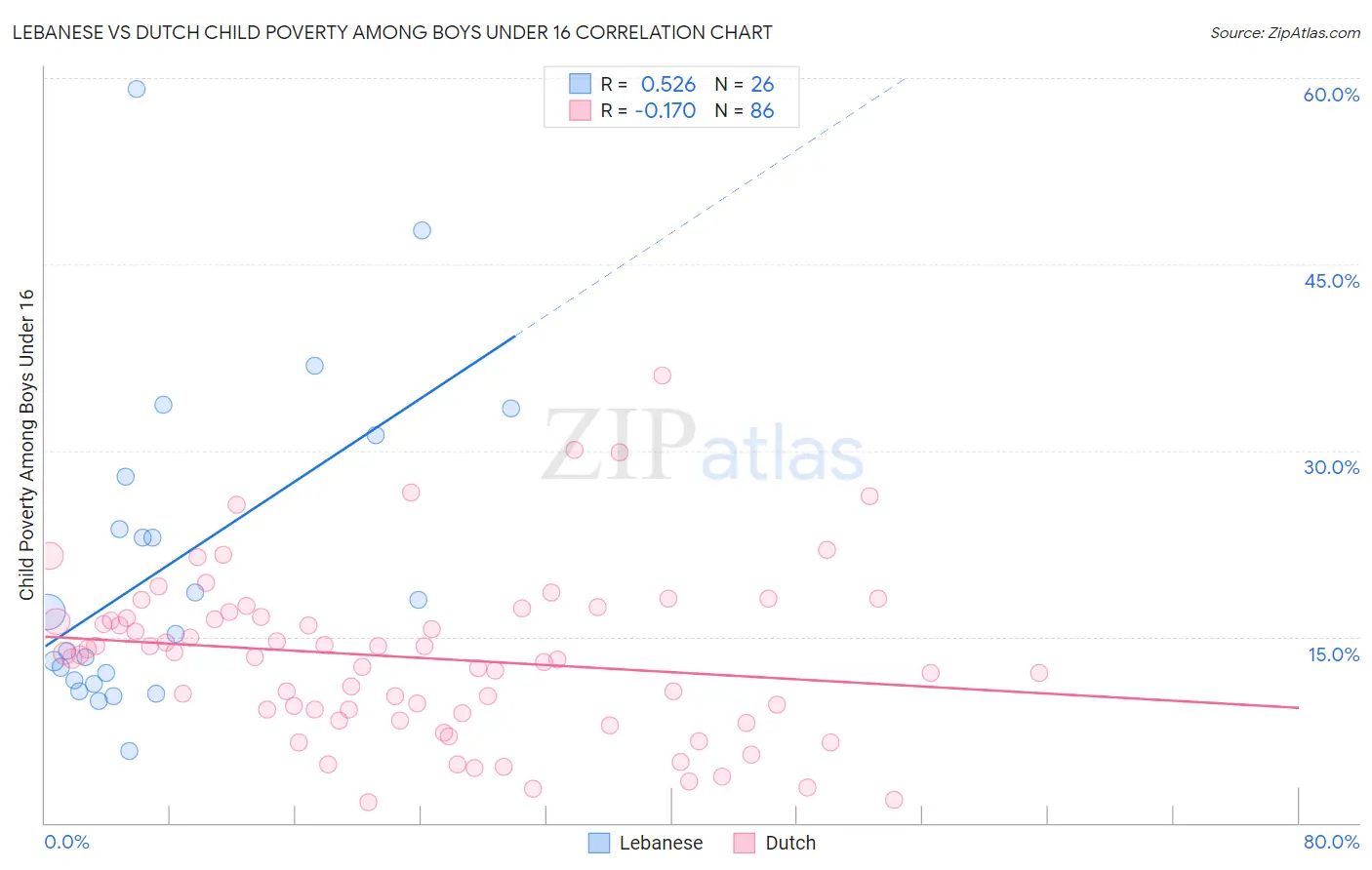 Lebanese vs Dutch Child Poverty Among Boys Under 16