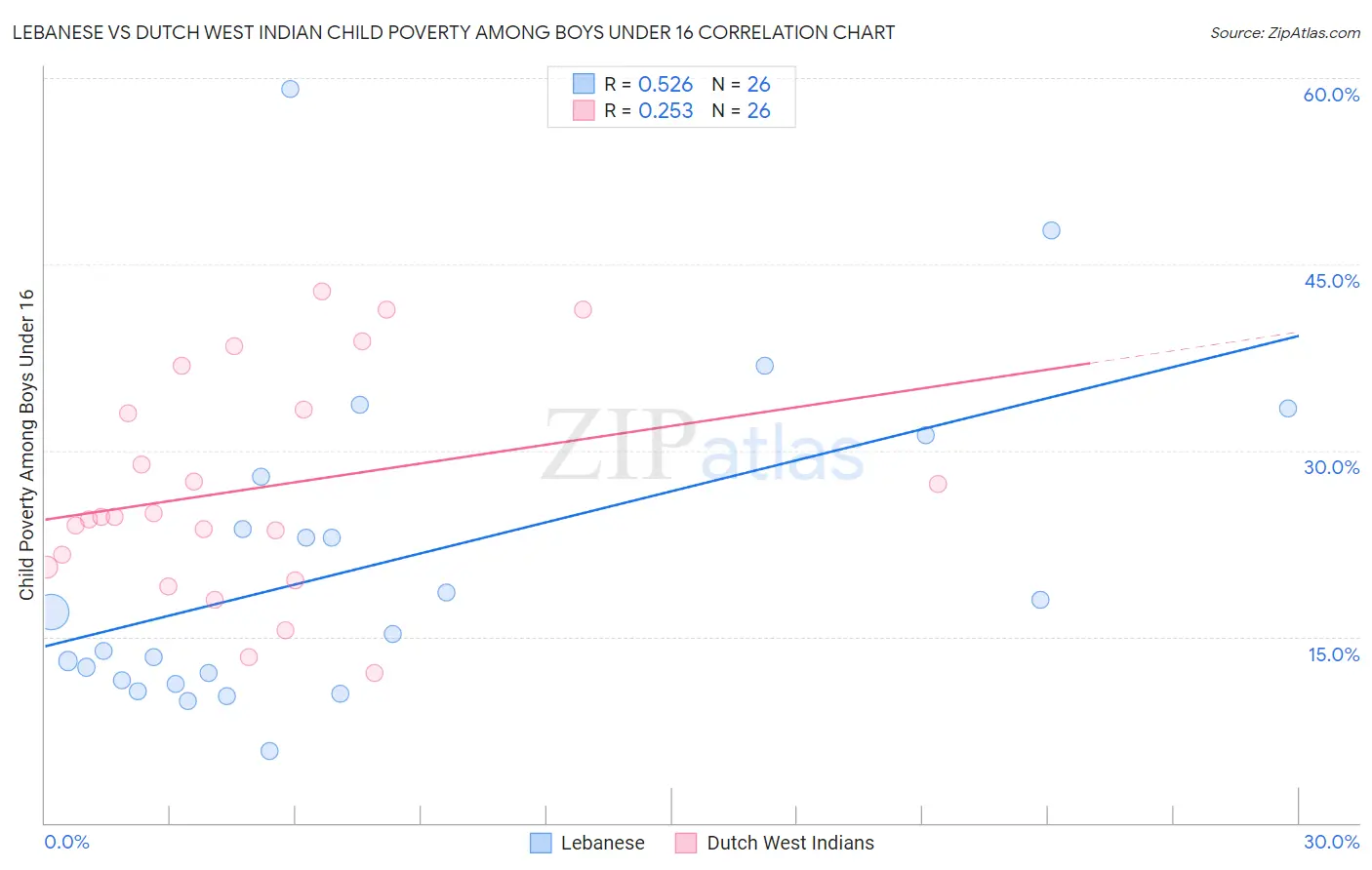 Lebanese vs Dutch West Indian Child Poverty Among Boys Under 16