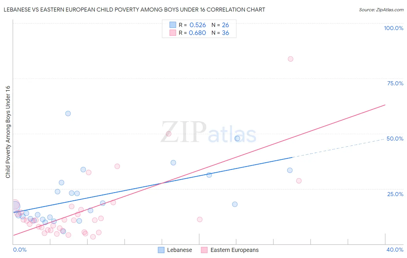 Lebanese vs Eastern European Child Poverty Among Boys Under 16