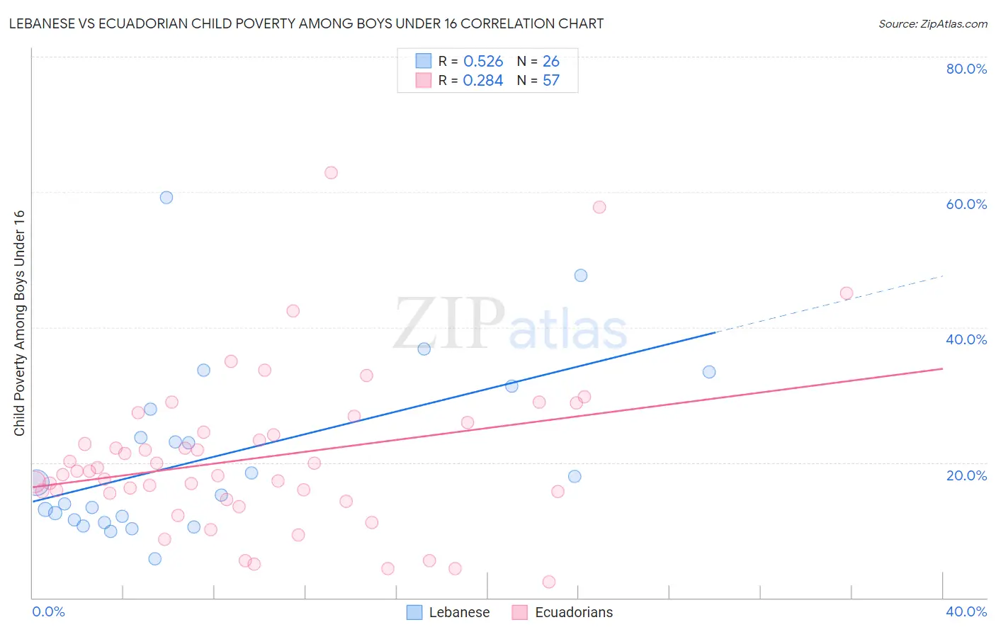 Lebanese vs Ecuadorian Child Poverty Among Boys Under 16