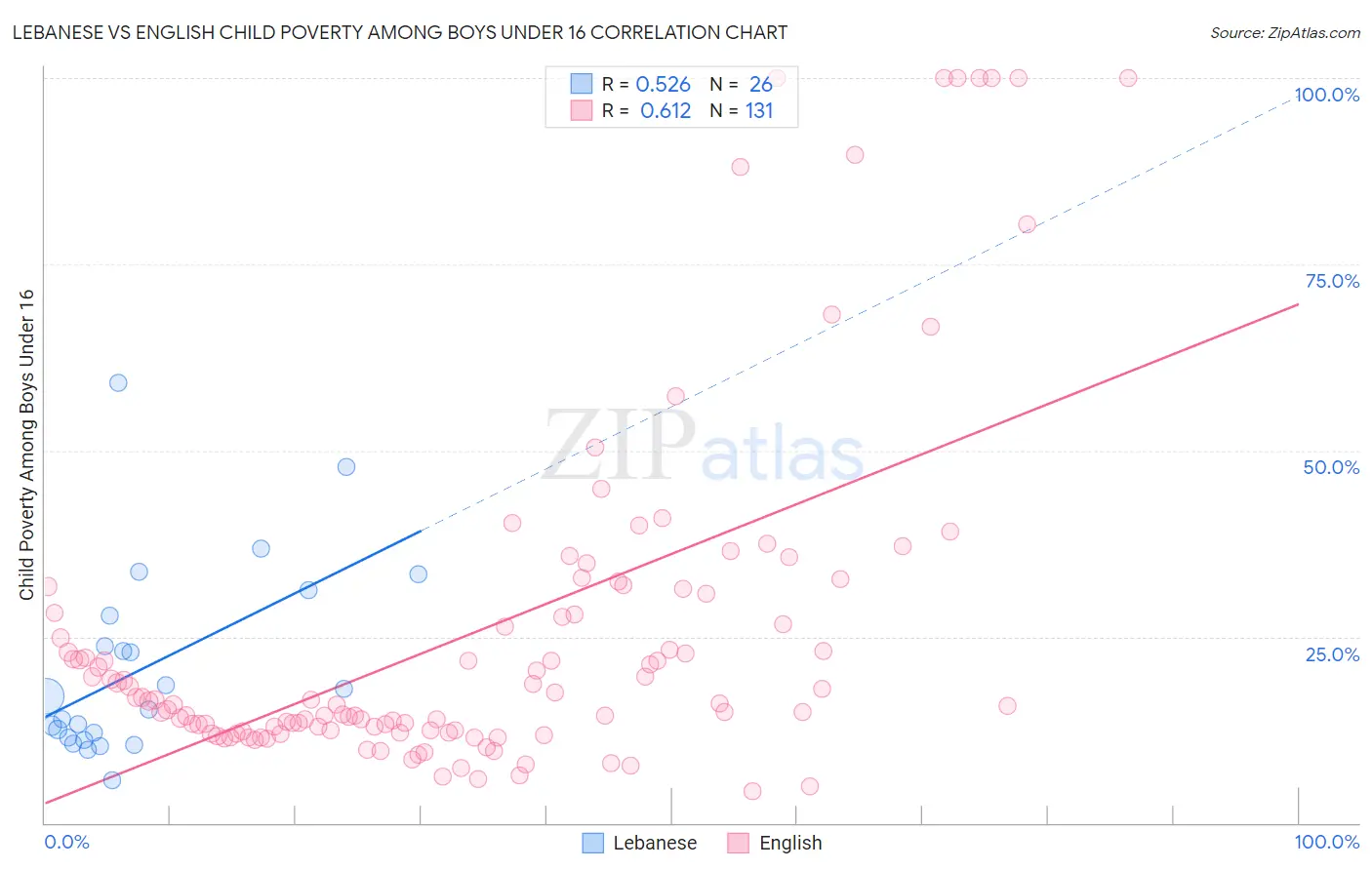 Lebanese vs English Child Poverty Among Boys Under 16