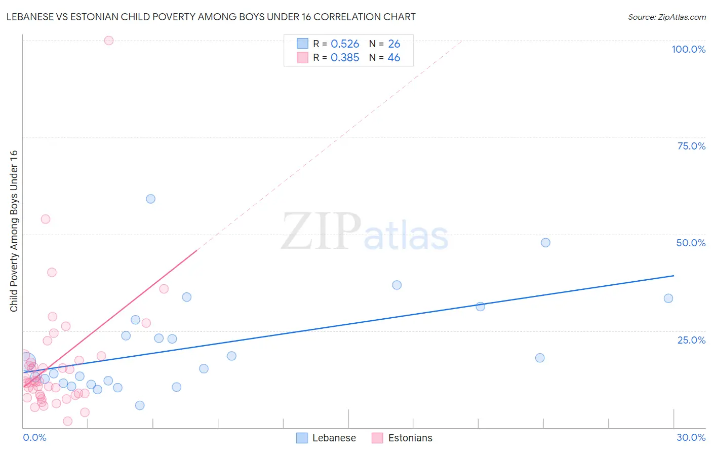 Lebanese vs Estonian Child Poverty Among Boys Under 16