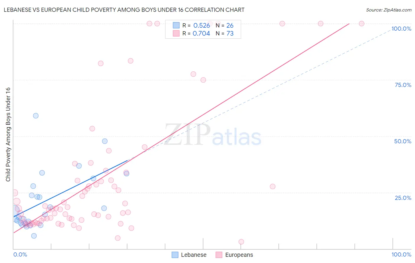 Lebanese vs European Child Poverty Among Boys Under 16