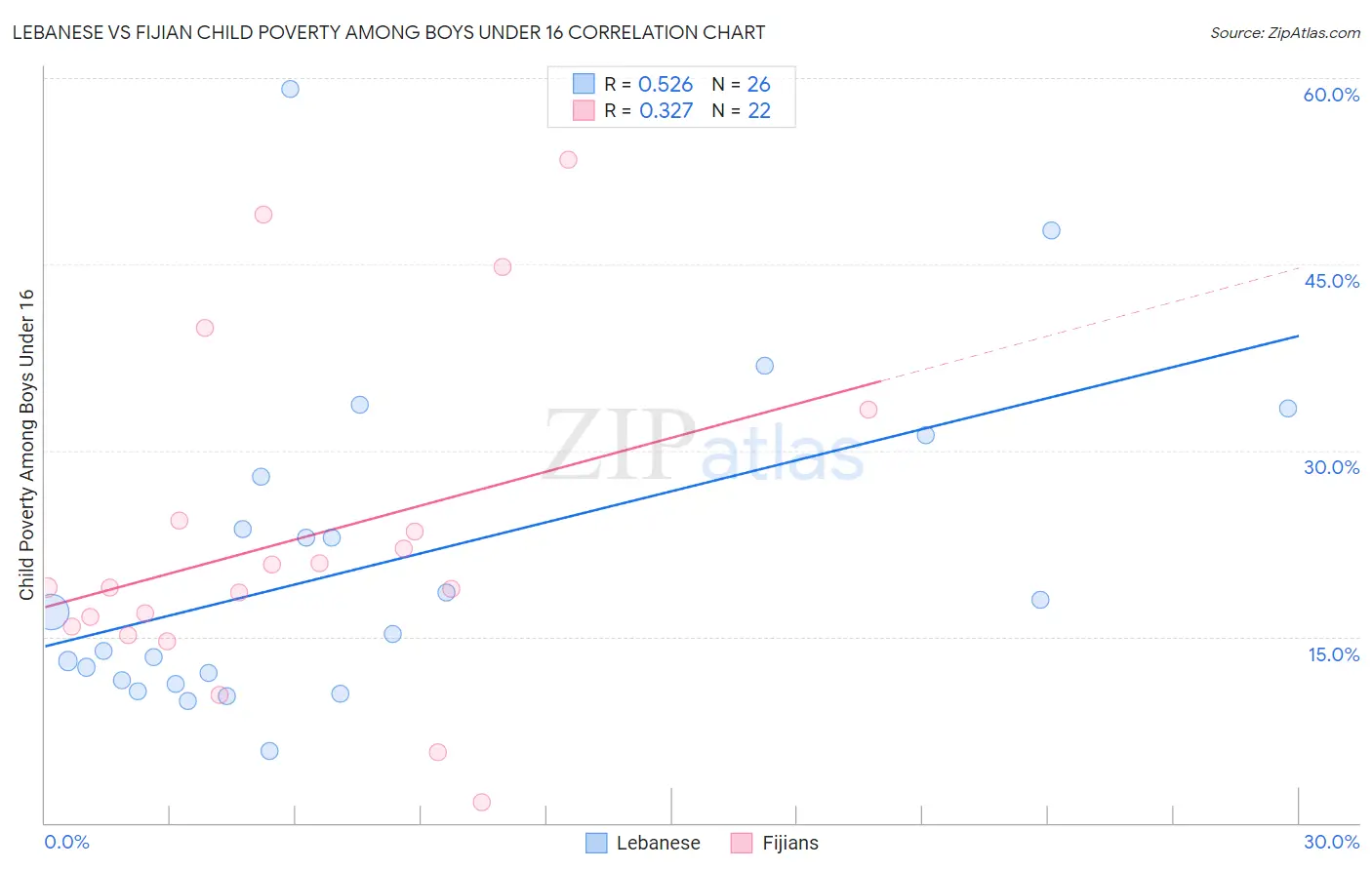 Lebanese vs Fijian Child Poverty Among Boys Under 16