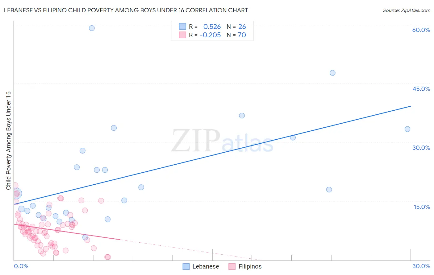 Lebanese vs Filipino Child Poverty Among Boys Under 16