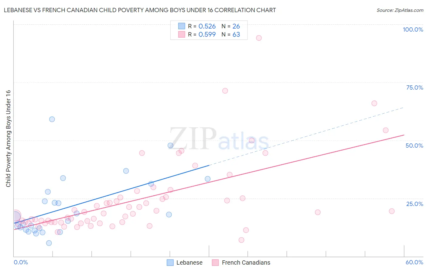 Lebanese vs French Canadian Child Poverty Among Boys Under 16