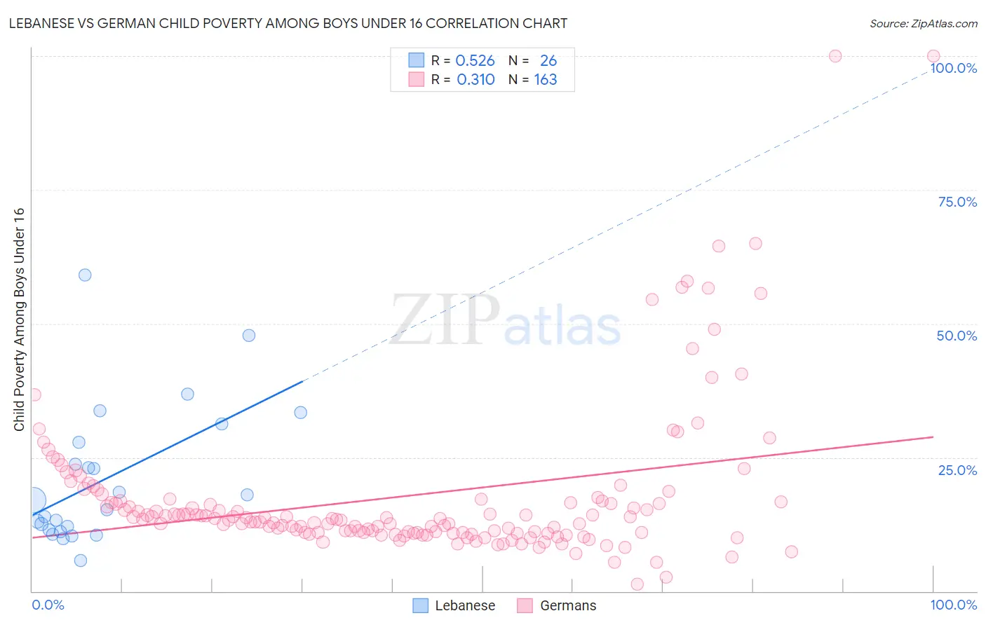 Lebanese vs German Child Poverty Among Boys Under 16