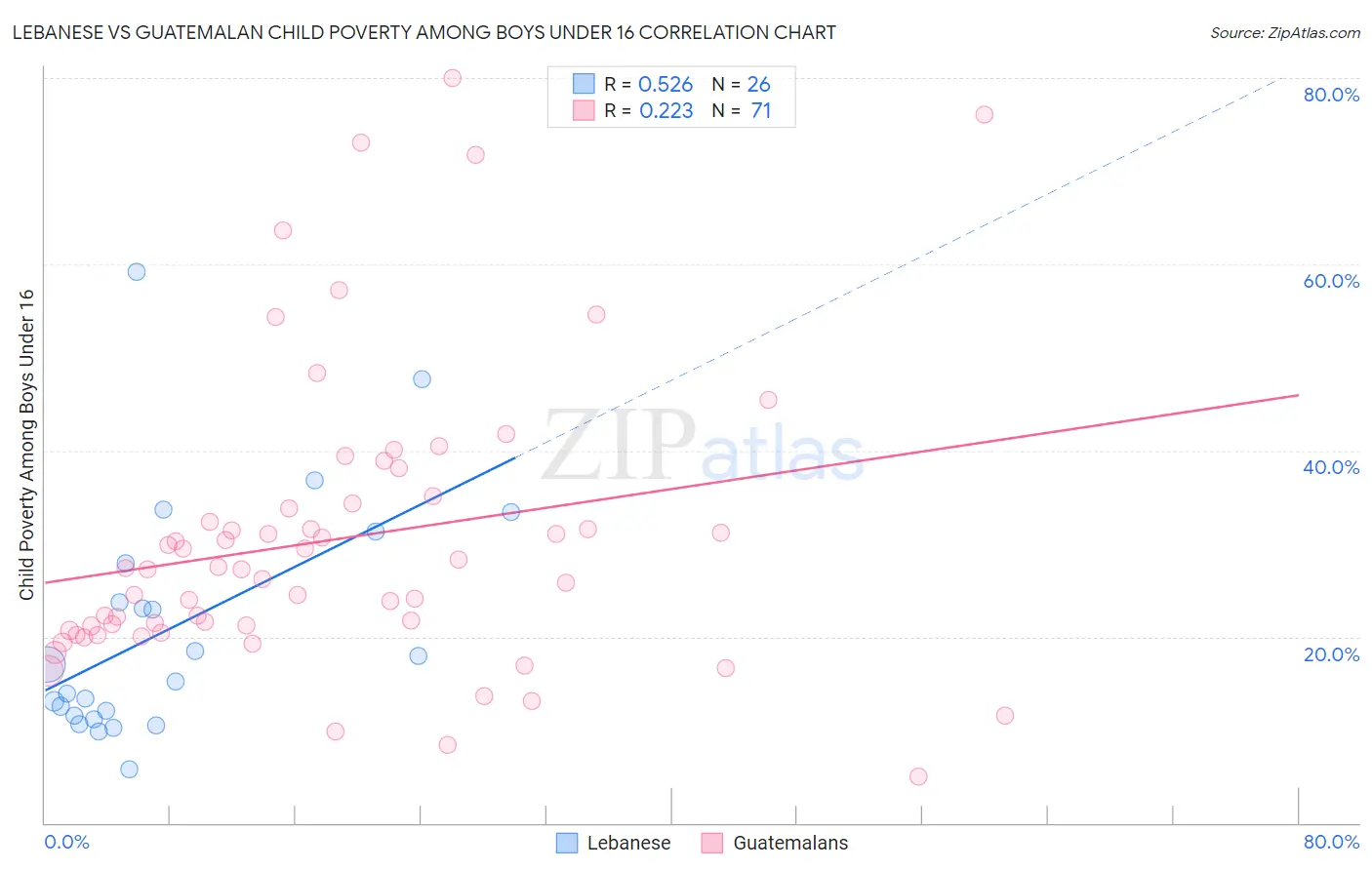 Lebanese vs Guatemalan Child Poverty Among Boys Under 16