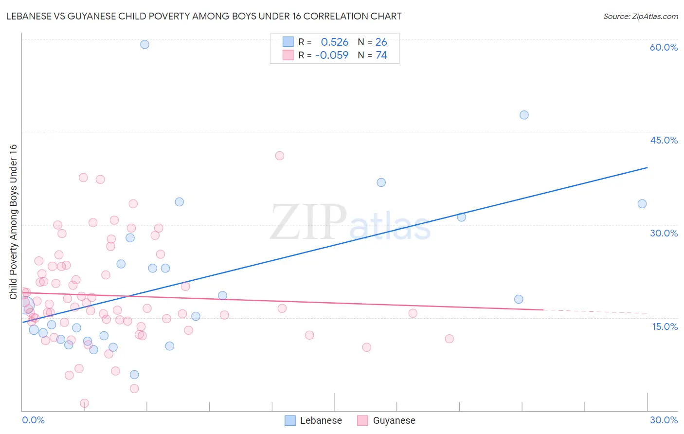 Lebanese vs Guyanese Child Poverty Among Boys Under 16