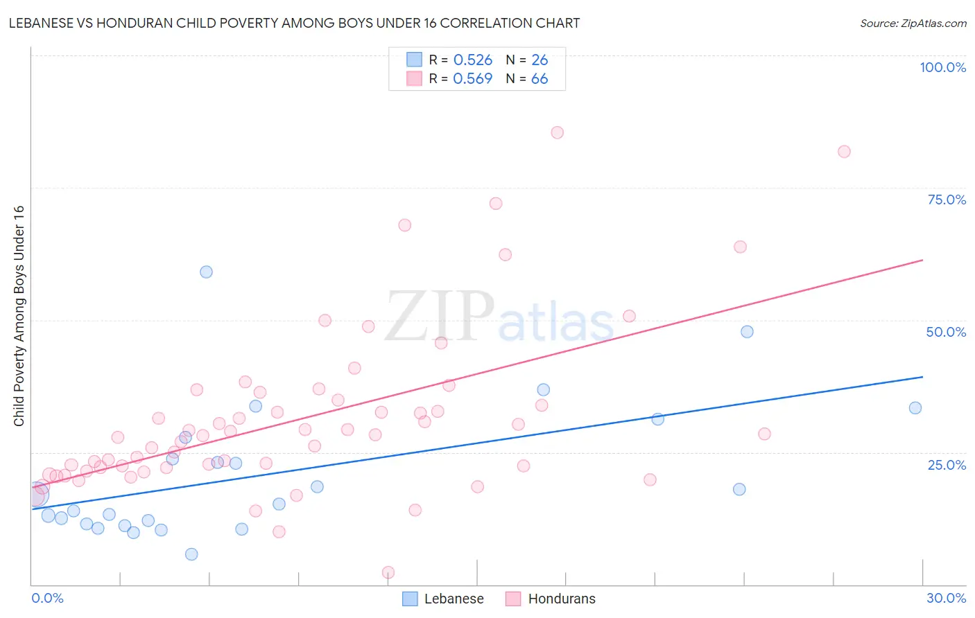 Lebanese vs Honduran Child Poverty Among Boys Under 16