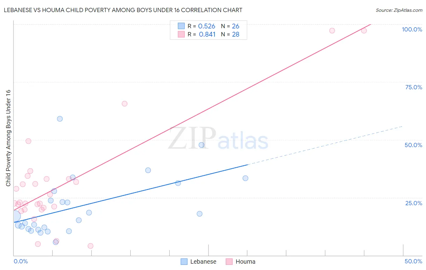 Lebanese vs Houma Child Poverty Among Boys Under 16
