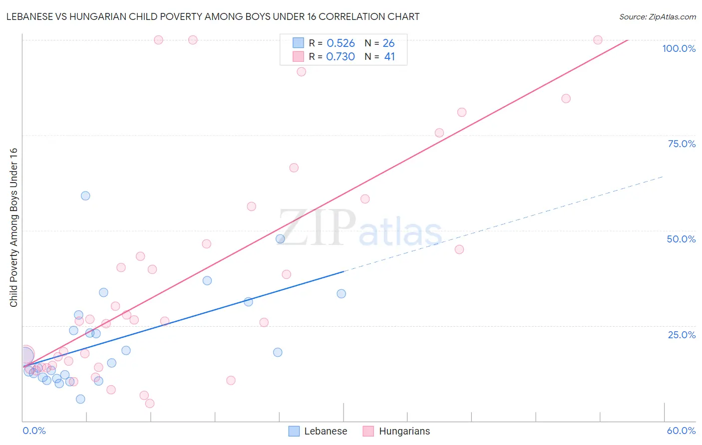 Lebanese vs Hungarian Child Poverty Among Boys Under 16