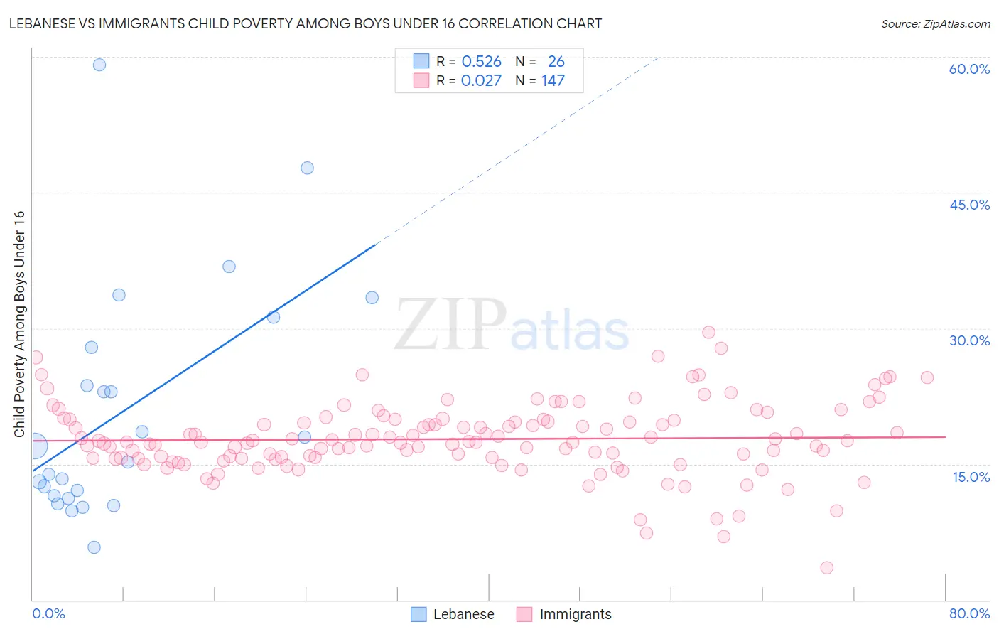 Lebanese vs Immigrants Child Poverty Among Boys Under 16