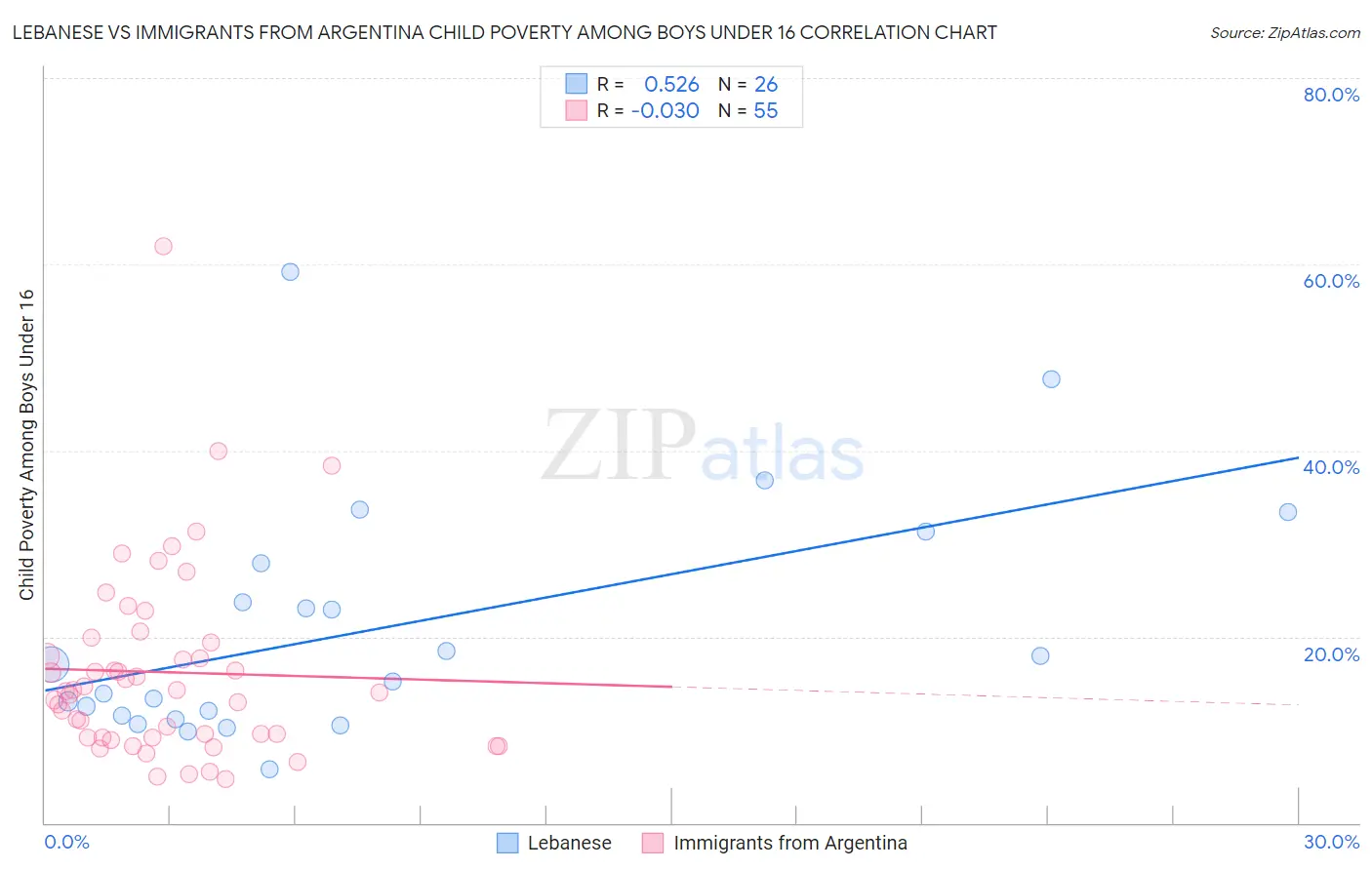 Lebanese vs Immigrants from Argentina Child Poverty Among Boys Under 16
