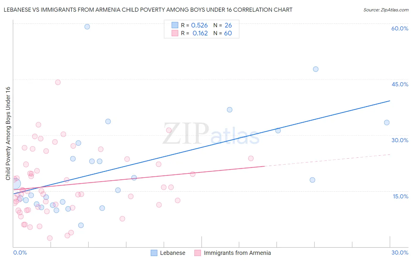 Lebanese vs Immigrants from Armenia Child Poverty Among Boys Under 16