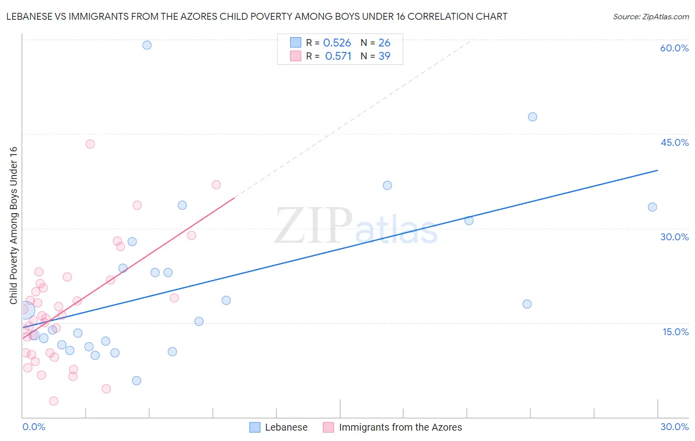 Lebanese vs Immigrants from the Azores Child Poverty Among Boys Under 16