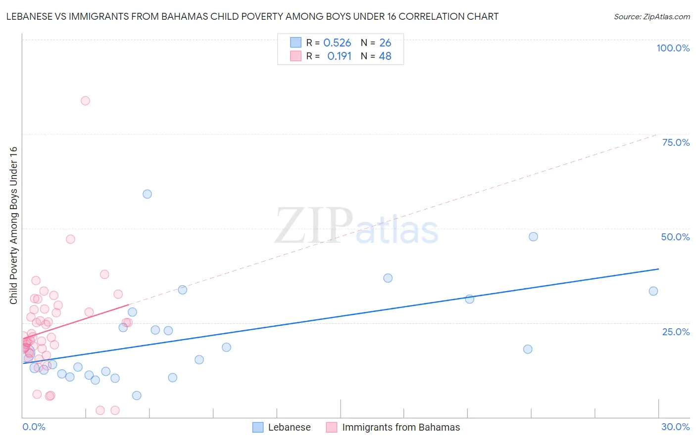 Lebanese vs Immigrants from Bahamas Child Poverty Among Boys Under 16