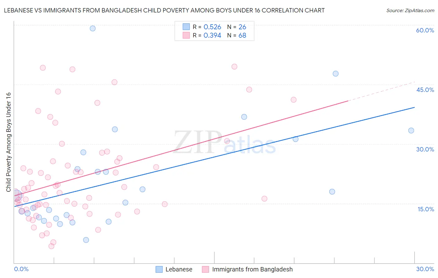 Lebanese vs Immigrants from Bangladesh Child Poverty Among Boys Under 16