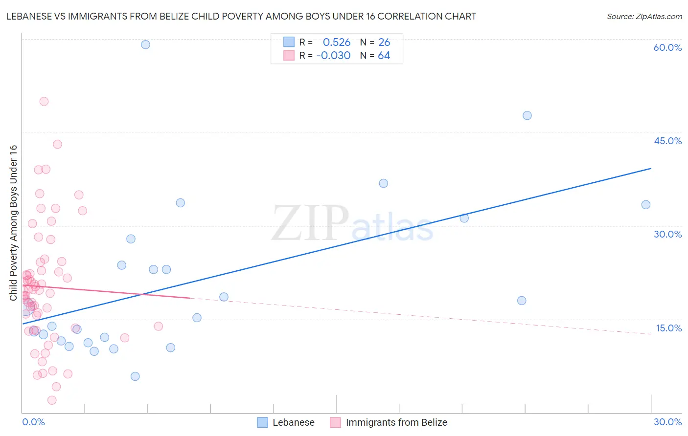 Lebanese vs Immigrants from Belize Child Poverty Among Boys Under 16