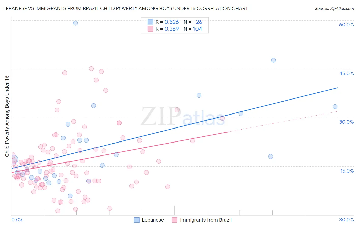 Lebanese vs Immigrants from Brazil Child Poverty Among Boys Under 16