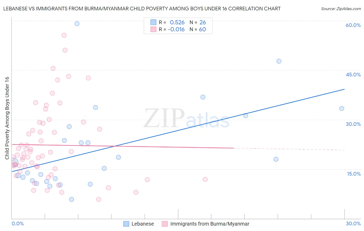 Lebanese vs Immigrants from Burma/Myanmar Child Poverty Among Boys Under 16
