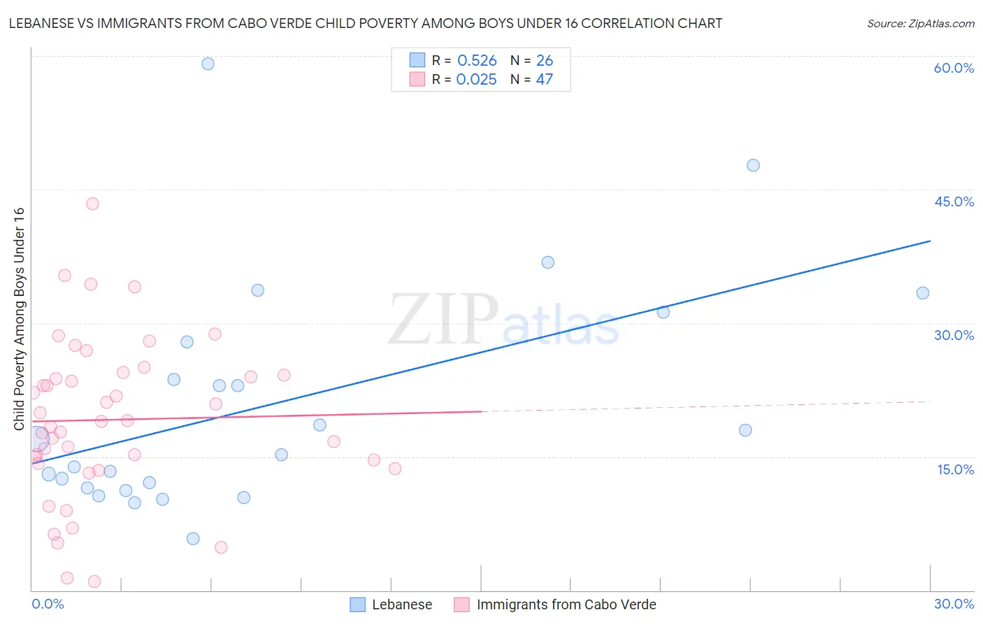 Lebanese vs Immigrants from Cabo Verde Child Poverty Among Boys Under 16